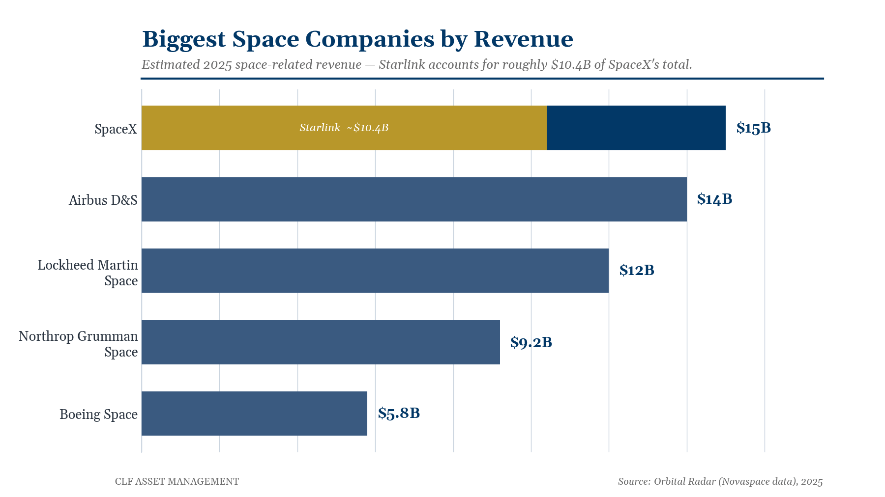 Chart: largest space companies by estimated 2025 space-related revenue — SpaceX leads at $15B, driven largely by Starlink